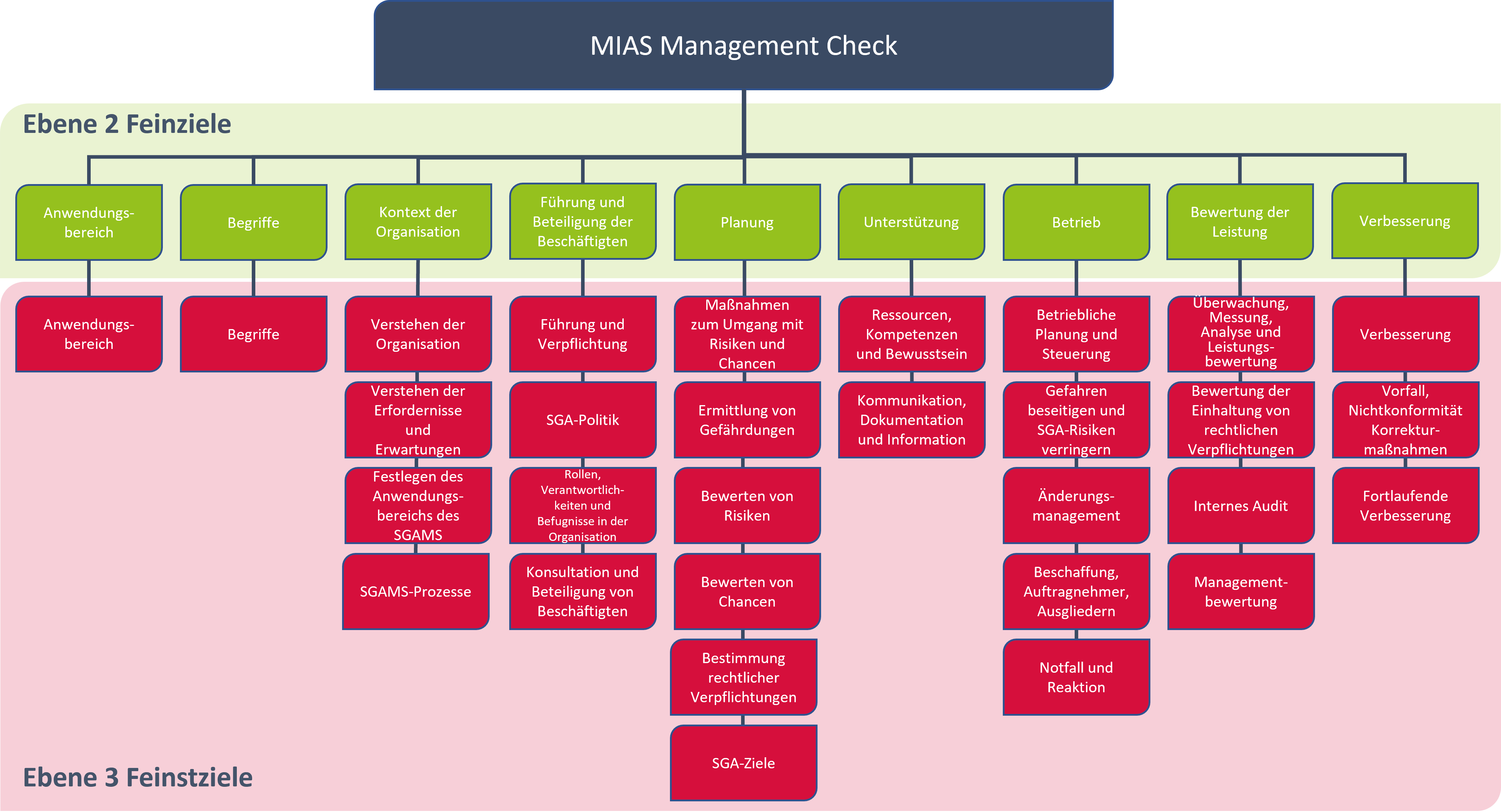 MIAS_Management_Check